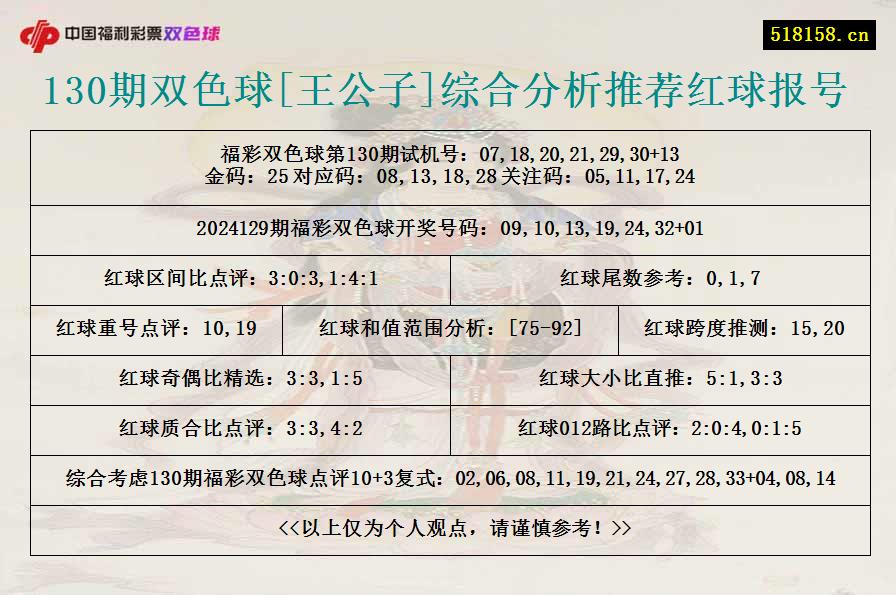 130期双色球[王公子]综合分析推荐红球报号