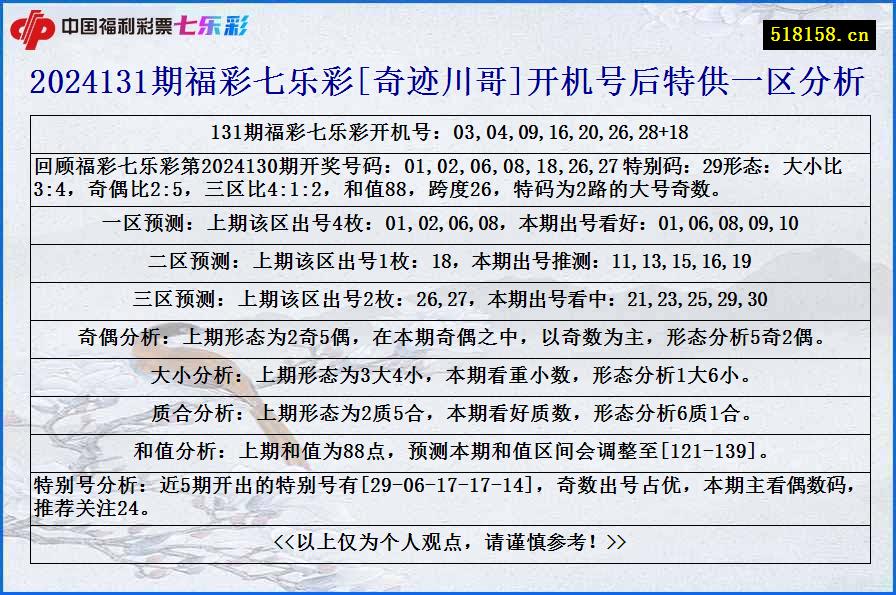 2024131期福彩七乐彩[奇迹川哥]开机号后特供一区分析