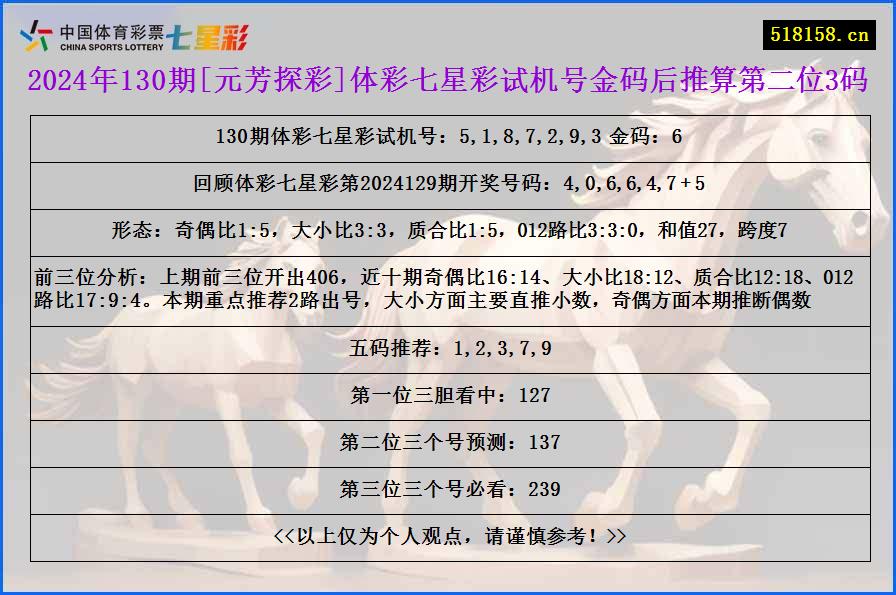 2024年130期[元芳探彩]体彩七星彩试机号金码后推算第二位3码