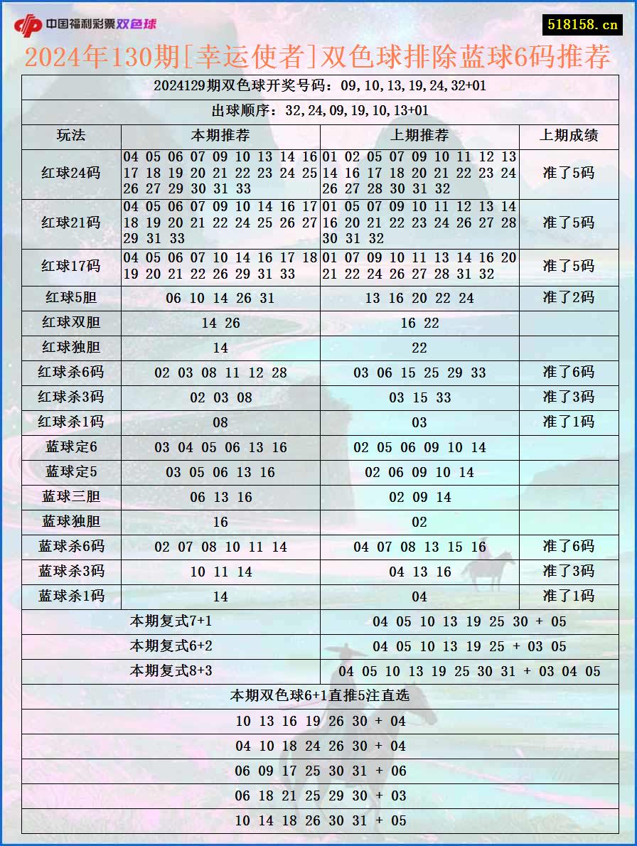 2024年130期[幸运使者]双色球排除蓝球6码推荐