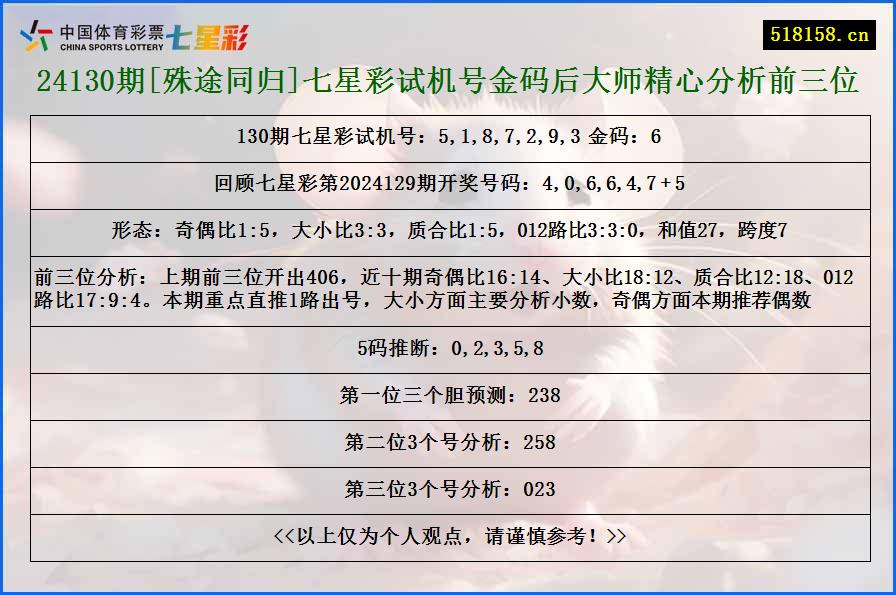 24130期[殊途同归]七星彩试机号金码后大师精心分析前三位