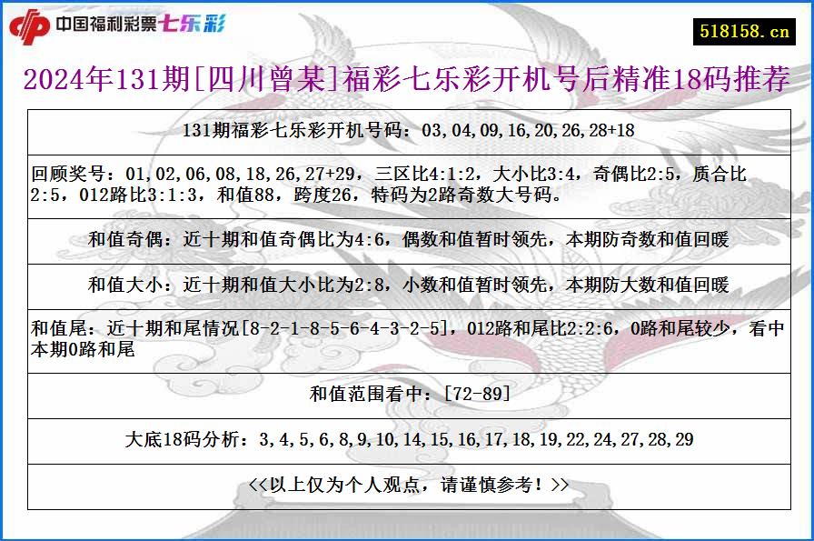 2024年131期[四川曾某]福彩七乐彩开机号后精准18码推荐