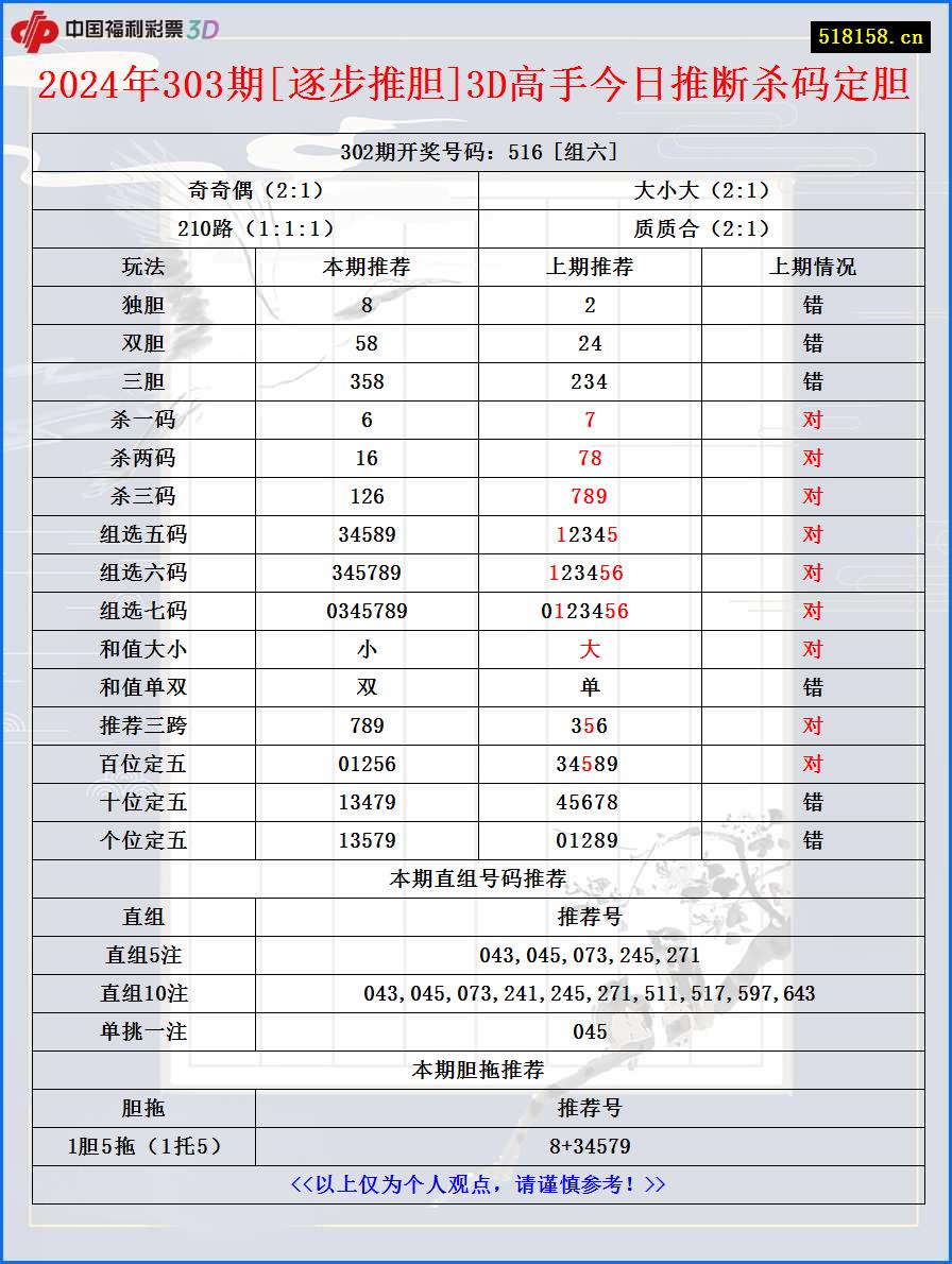 2024年303期[逐步推胆]3D高手今日推断杀码定胆