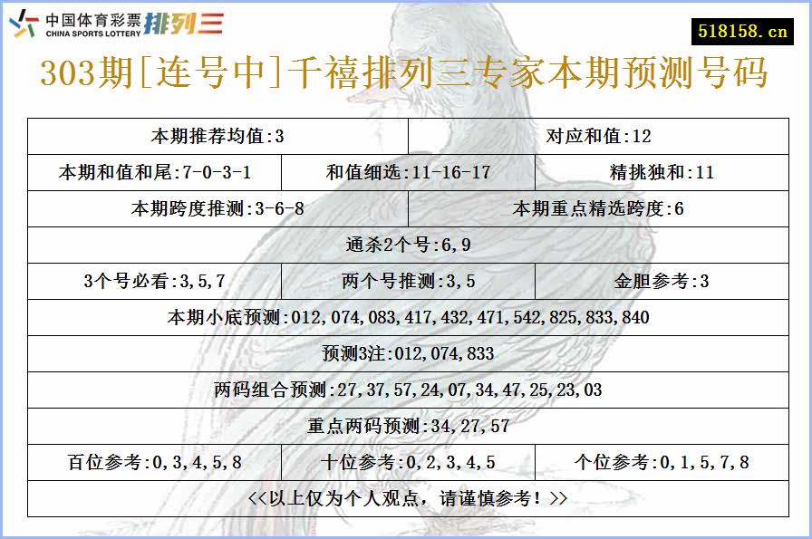 303期[连号中]千禧排列三专家本期预测号码