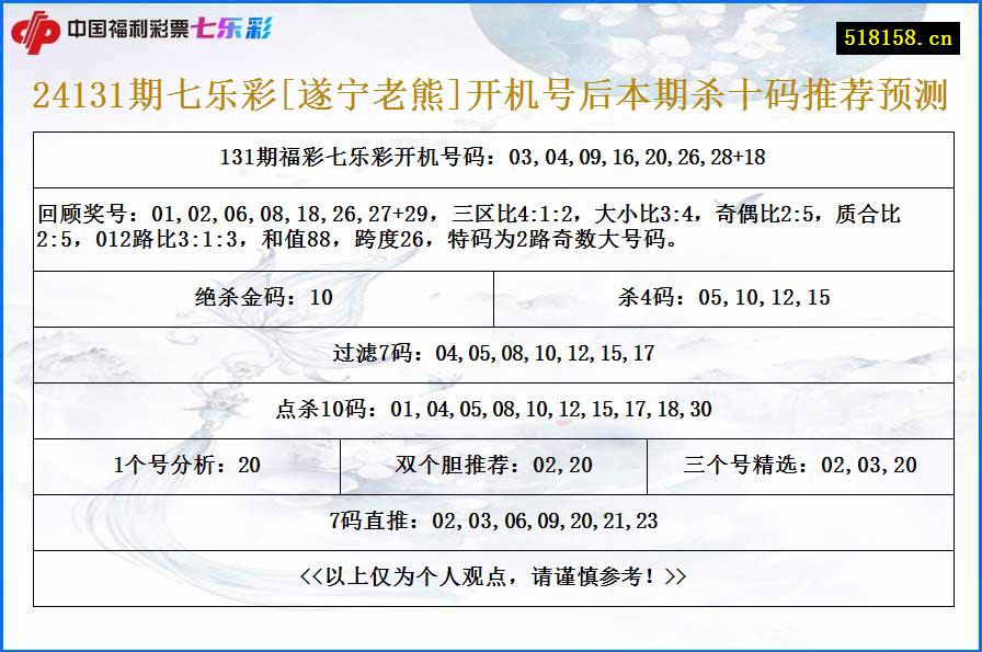 24131期七乐彩[遂宁老熊]开机号后本期杀十码推荐预测