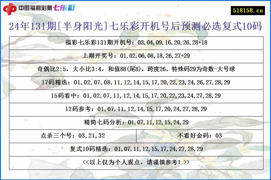 24年131期[半身阳光]七乐彩开机号后预测必选复式10码