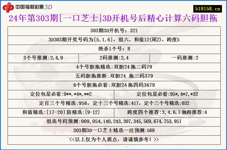 24年第303期[一口芝士]3D开机号后精心计算六码胆拖