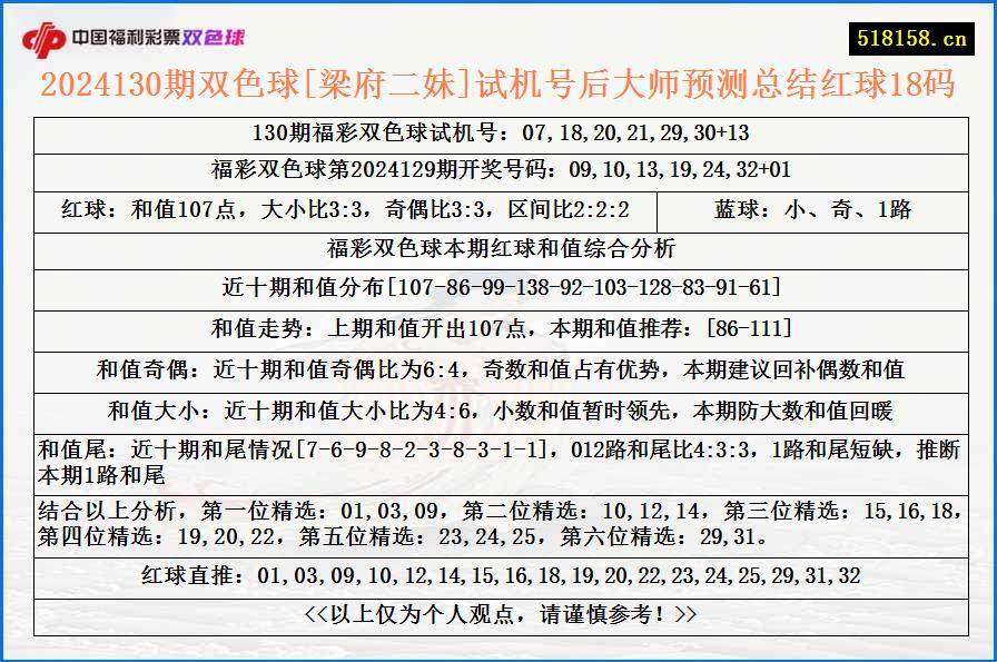 2024130期双色球[梁府二妹]试机号后大师预测总结红球18码