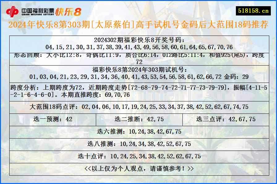 2024年快乐8第303期[太原蔡伯]高手试机号金码后大范围18码推荐