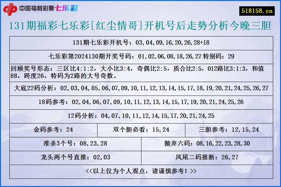 131期福彩七乐彩[红尘情哥]开机号后走势分析今晚三胆