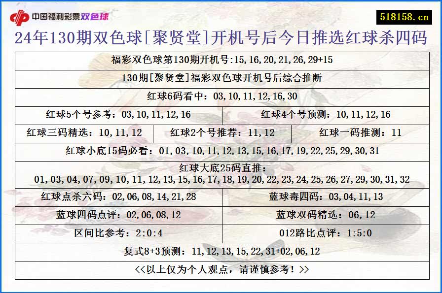 24年130期双色球[聚贤堂]开机号后今日推选红球杀四码