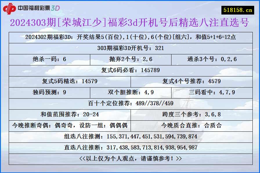 2024303期[荣城江少]福彩3d开机号后精选八注直选号