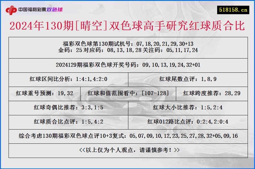 2024年130期[晴空]双色球高手研究红球质合比