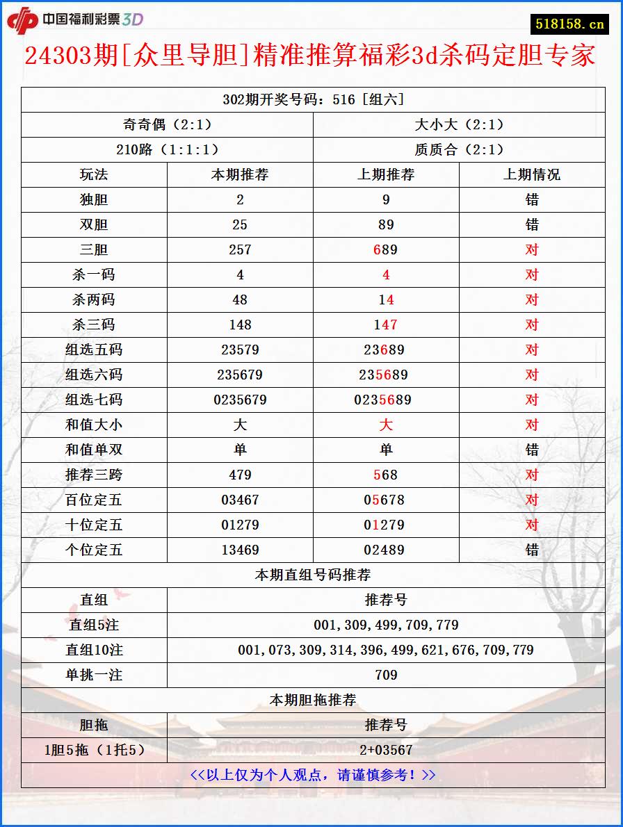 24303期[众里导胆]精准推算福彩3d杀码定胆专家