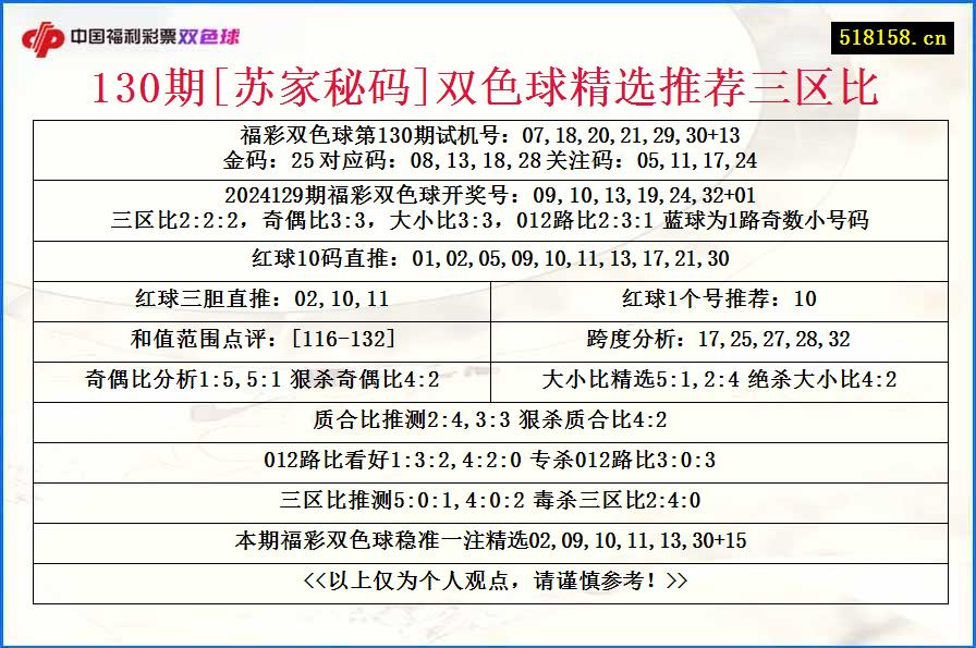 130期[苏家秘码]双色球精选推荐三区比