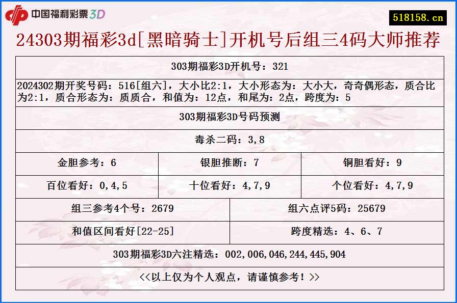 24303期福彩3d[黑暗骑士]开机号后组三4码大师推荐