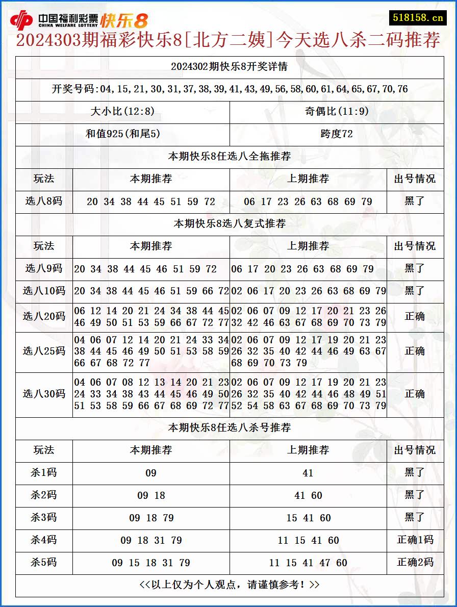 2024303期福彩快乐8[北方二姨]今天选八杀二码推荐