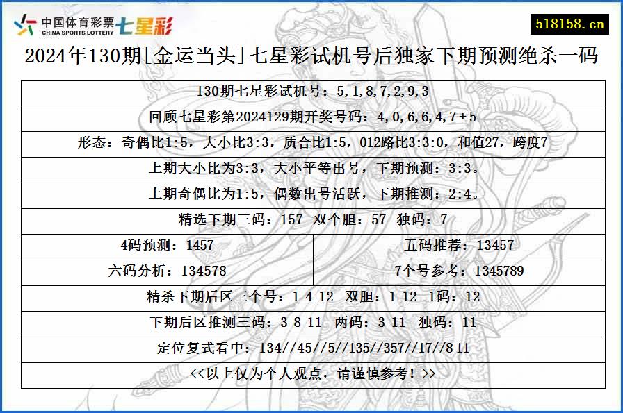 2024年130期[金运当头]七星彩试机号后独家下期预测绝杀一码