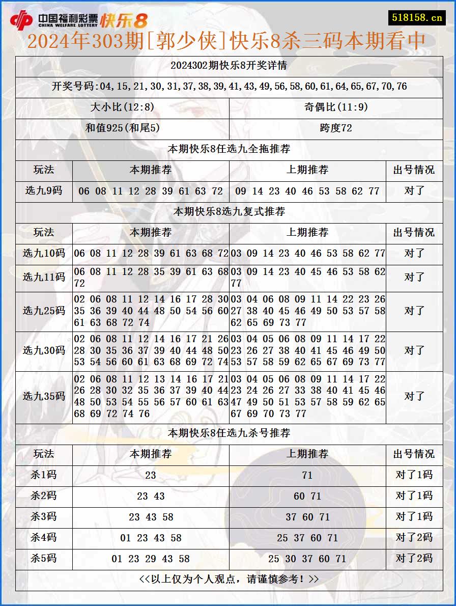 2024年303期[郭少侠]快乐8杀三码本期看中