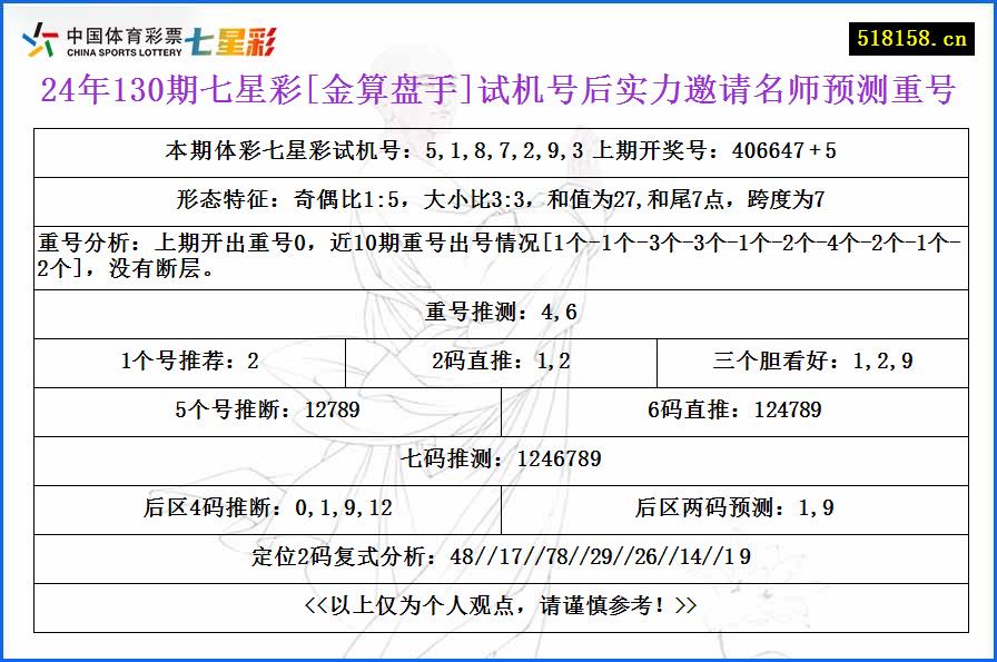 24年130期七星彩[金算盘手]试机号后实力邀请名师预测重号