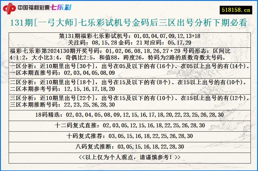 131期[一弓大师]七乐彩试机号金码后三区出号分析下期必看