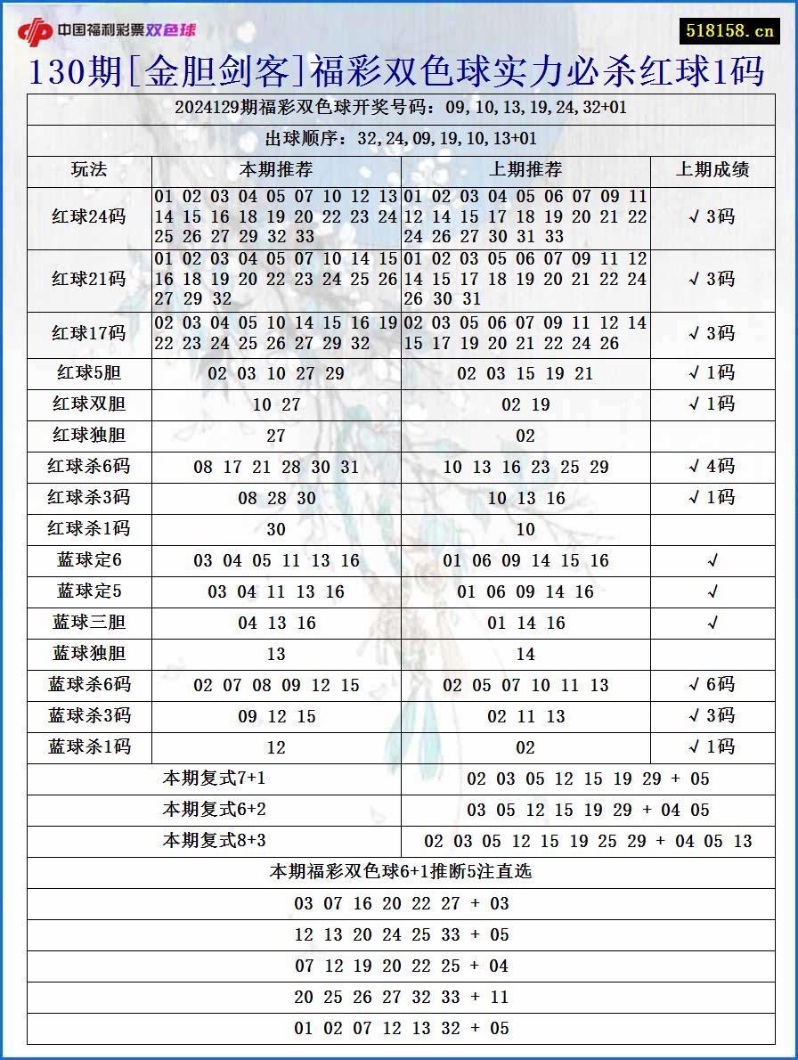 130期[金胆剑客]福彩双色球实力必杀红球1码