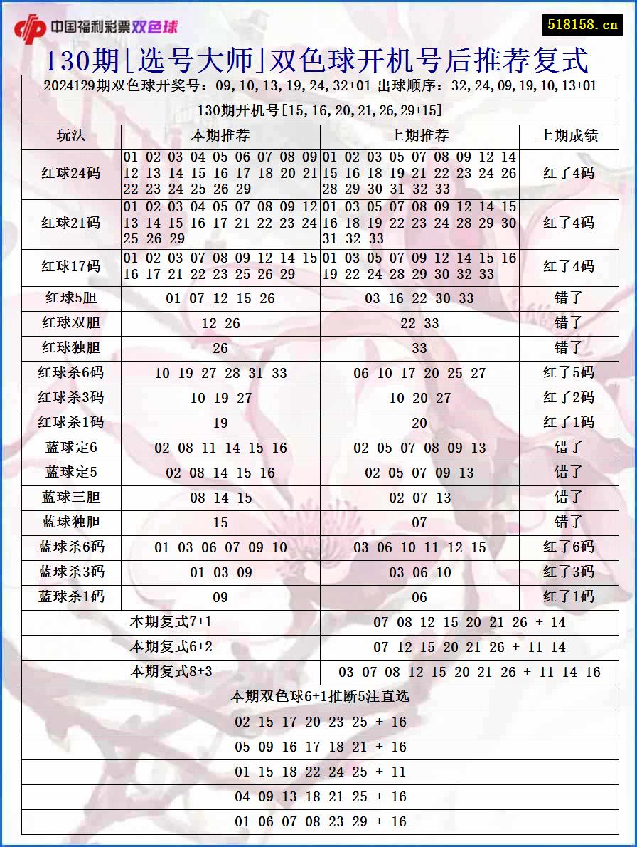 130期[选号大师]双色球开机号后推荐复式