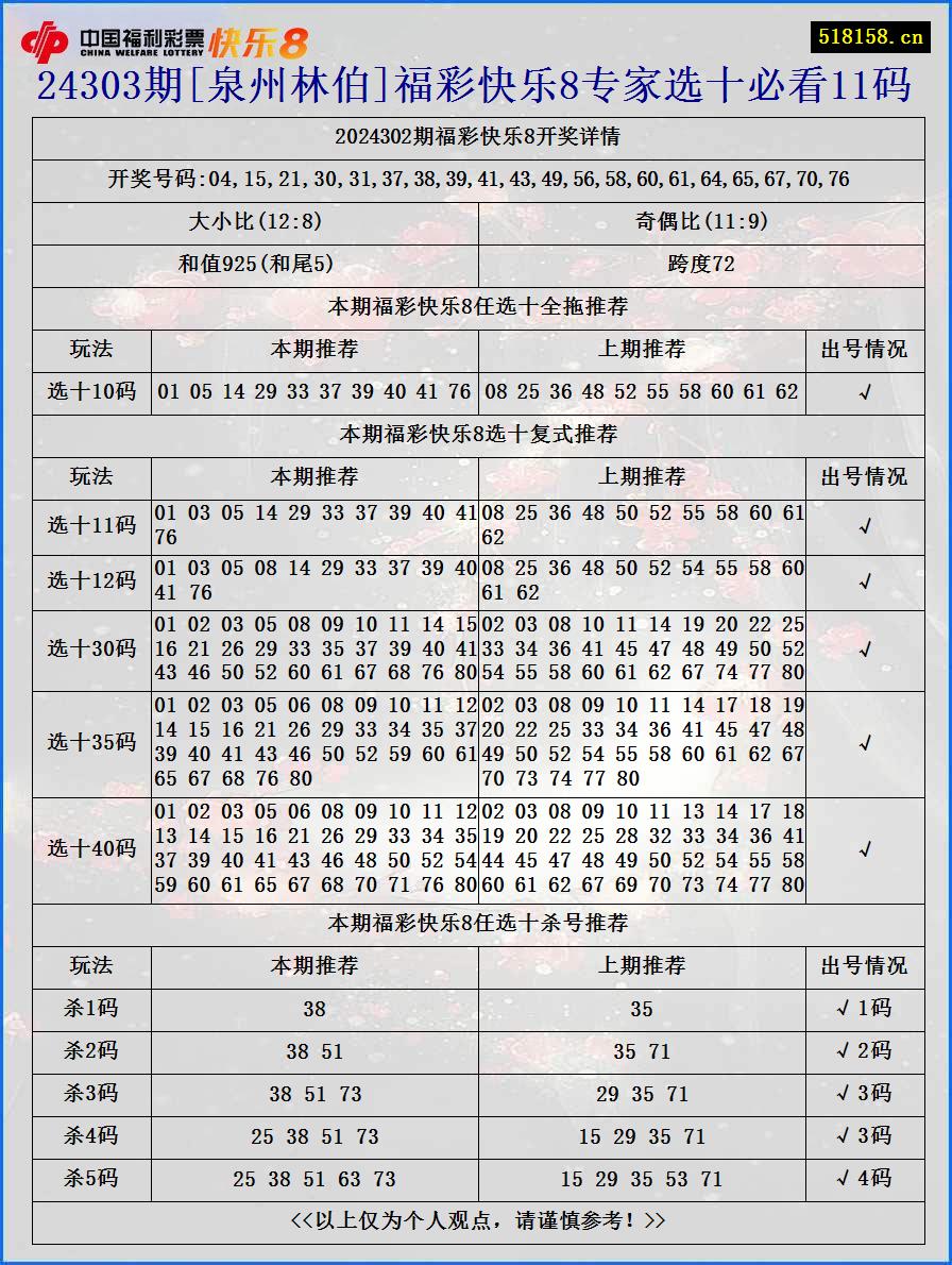 24303期[泉州林伯]福彩快乐8专家选十必看11码