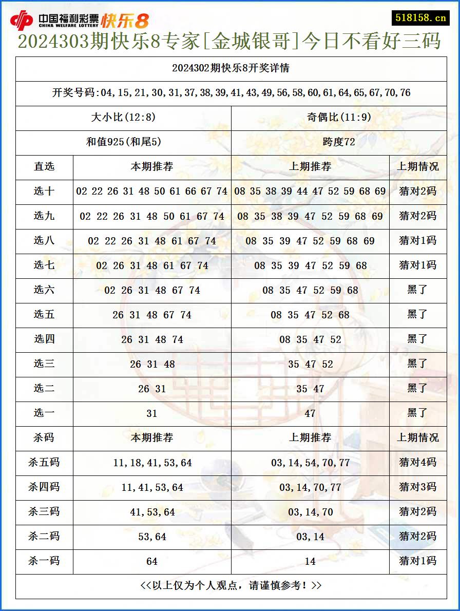 2024303期快乐8专家[金城银哥]今日不看好三码