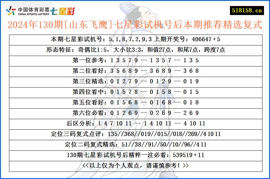 2024年130期[山东飞鹰]七星彩试机号后本期推荐精选复式