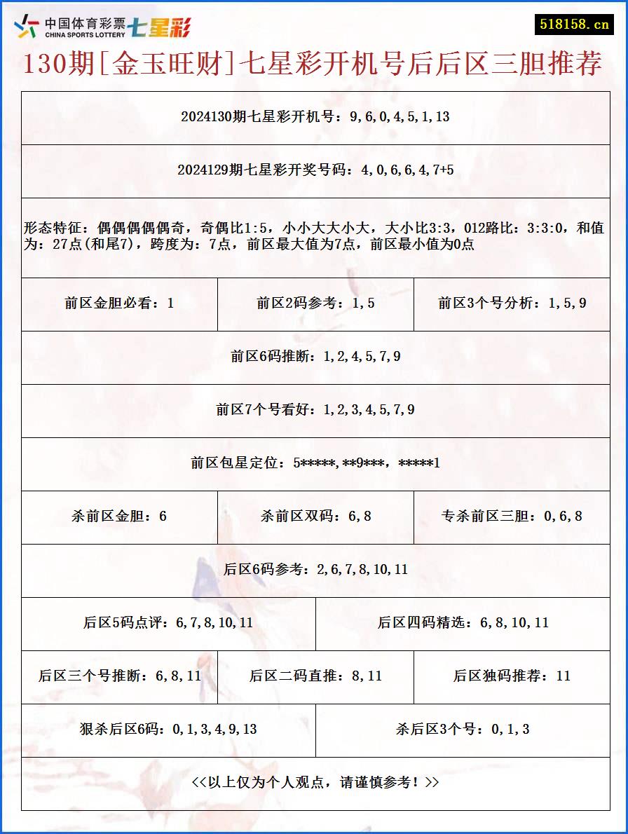 130期[金玉旺财]七星彩开机号后后区三胆推荐