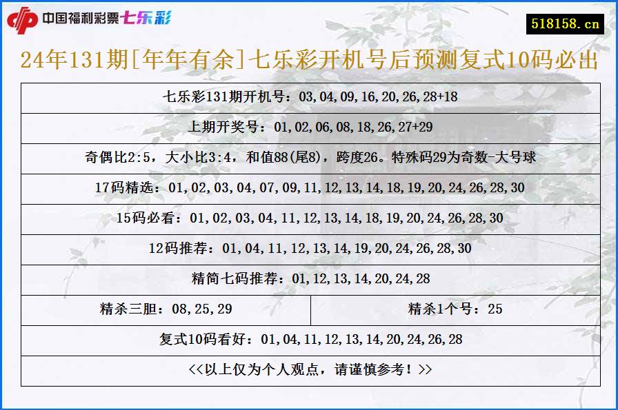 24年131期[年年有余]七乐彩开机号后预测复式10码必出