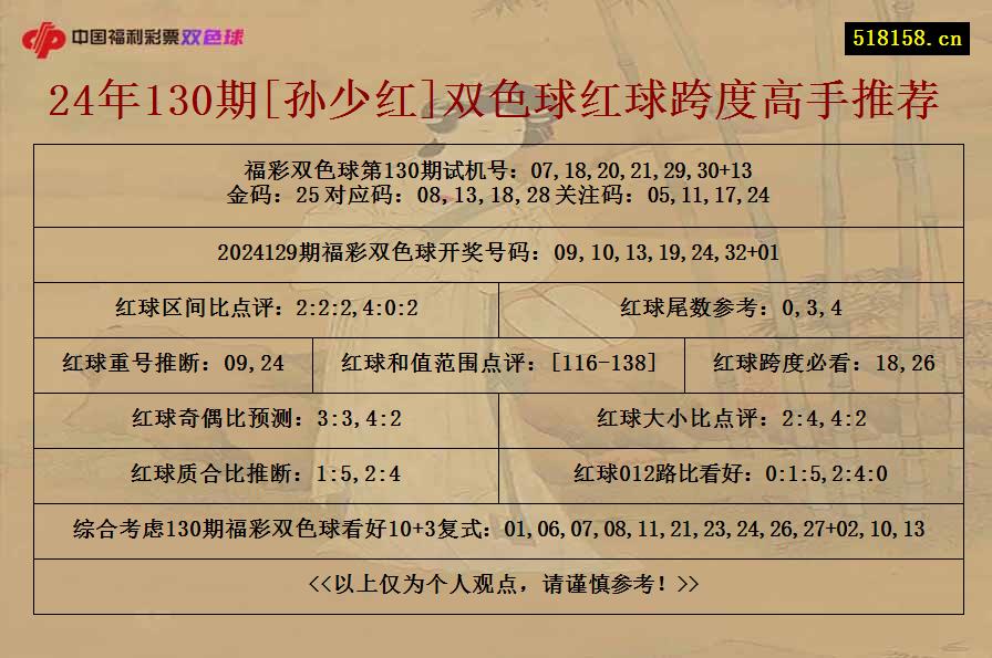 24年130期[孙少红]双色球红球跨度高手推荐