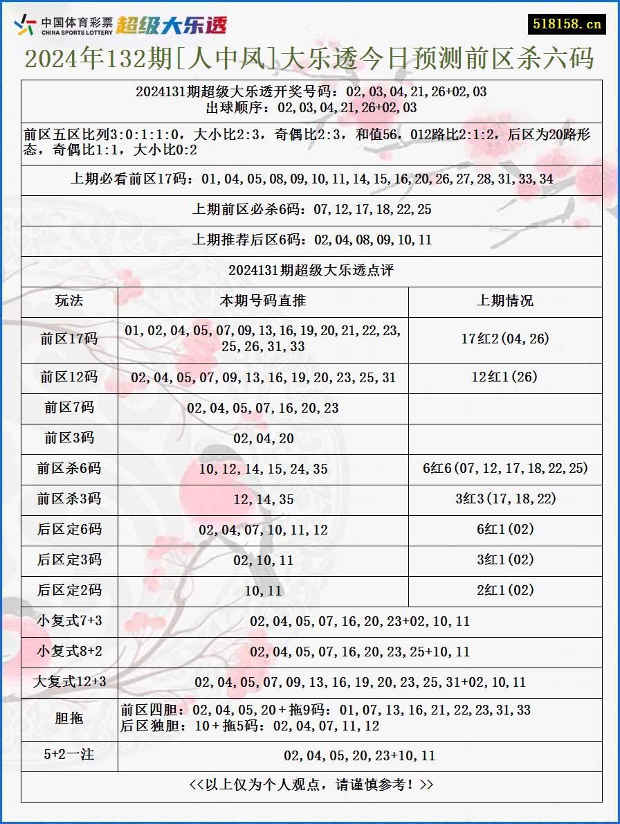 2024年132期[人中凤]大乐透今日预测前区杀六码