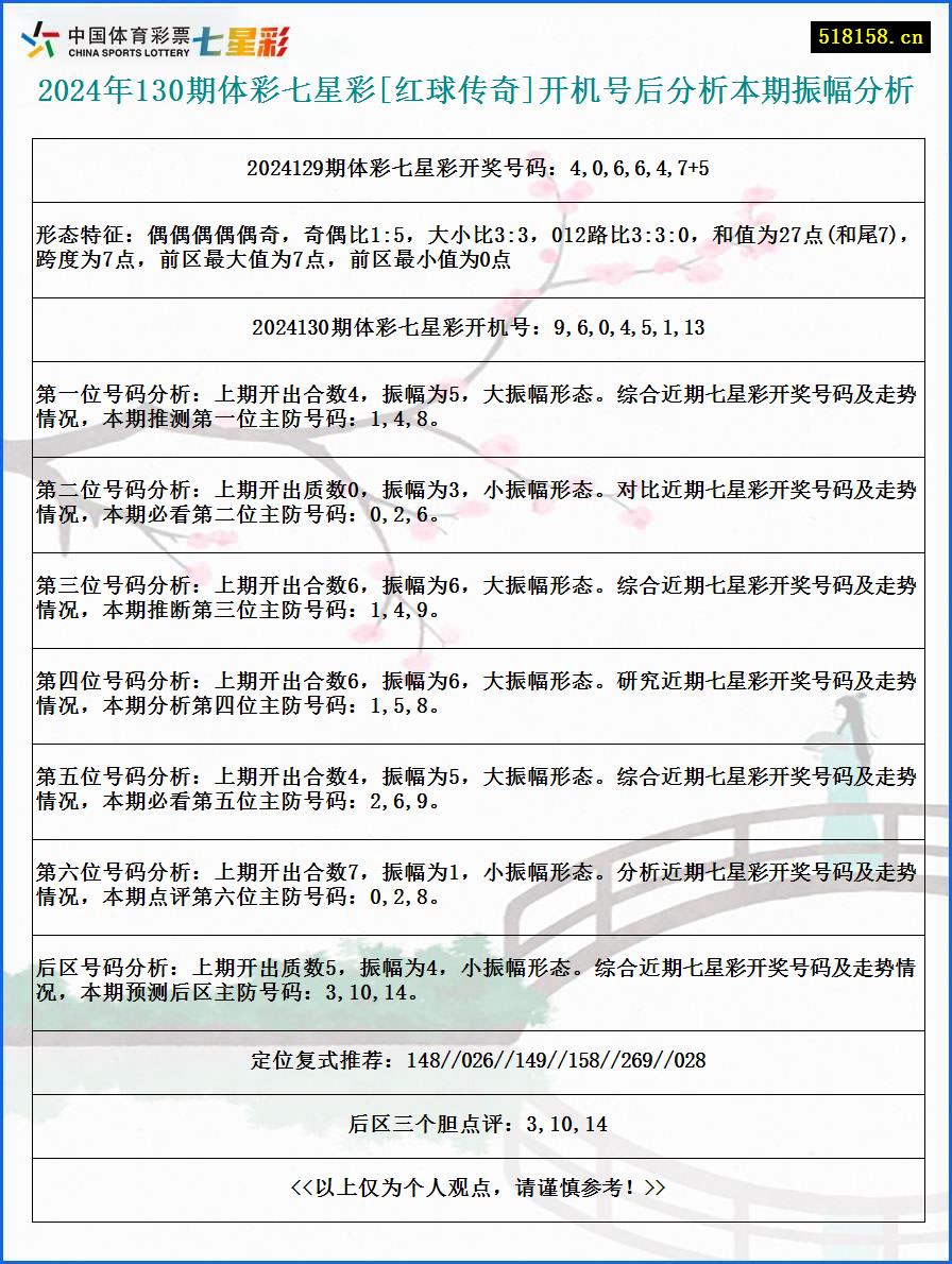 2024年130期体彩七星彩[红球传奇]开机号后分析本期振幅分析