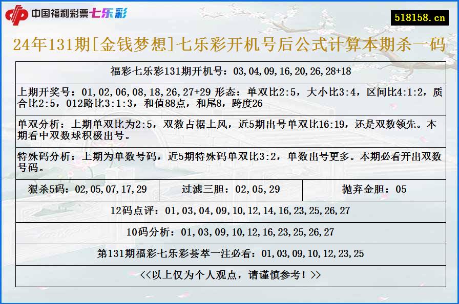 24年131期[金钱梦想]七乐彩开机号后公式计算本期杀一码