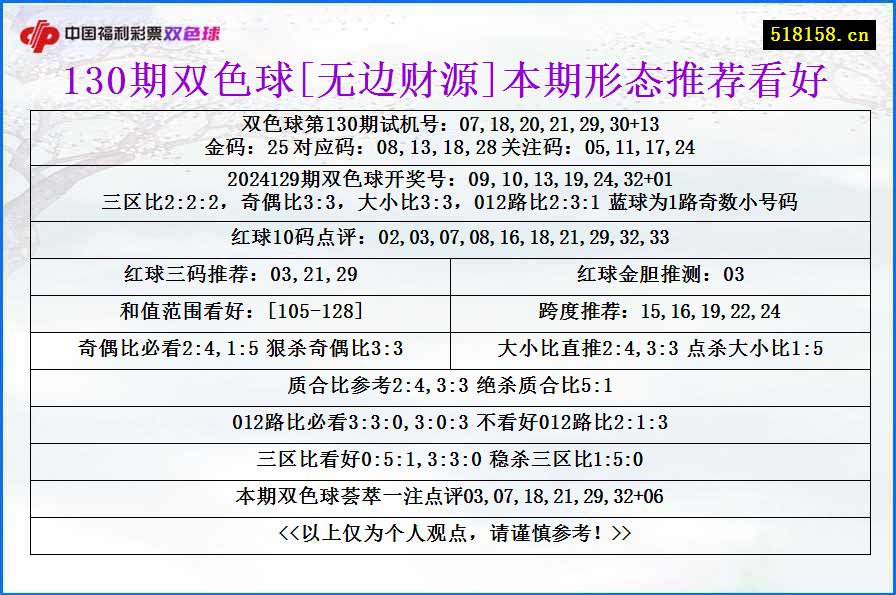 130期双色球[无边财源]本期形态推荐看好