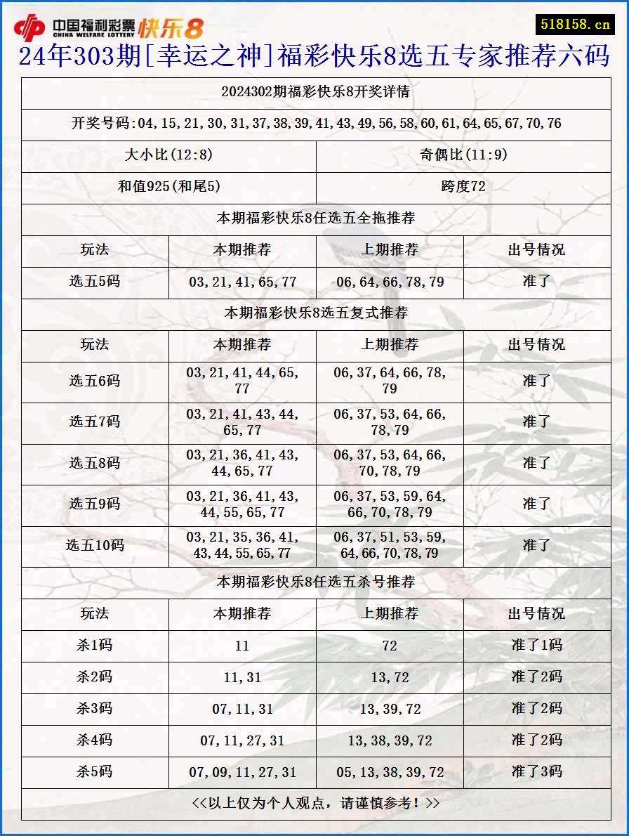 24年303期[幸运之神]福彩快乐8选五专家推荐六码