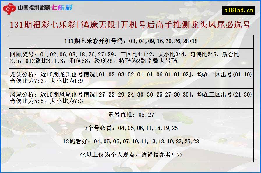 131期福彩七乐彩[鸿途无限]开机号后高手推测龙头凤尾必选号