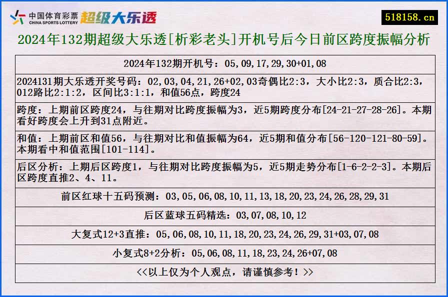 2024年132期超级大乐透[析彩老头]开机号后今日前区跨度振幅分析