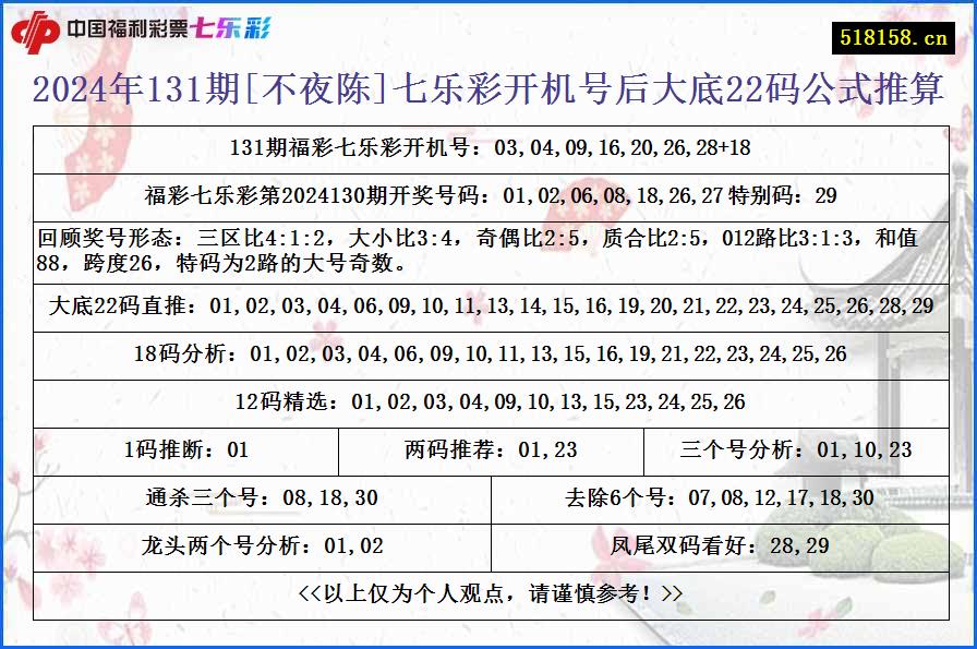 2024年131期[不夜陈]七乐彩开机号后大底22码公式推算