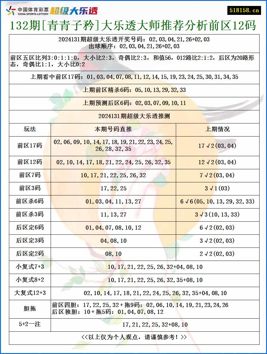 132期[青青子矜]大乐透大师推荐分析前区12码