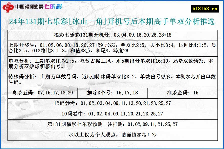 24年131期七乐彩[冰山一角]开机号后本期高手单双分析推选