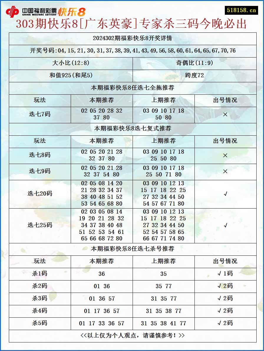 303期快乐8[广东英豪]专家杀三码今晚必出