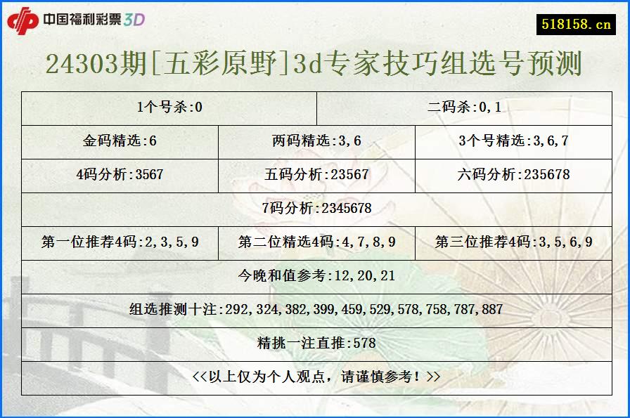 24303期[五彩原野]3d专家技巧组选号预测