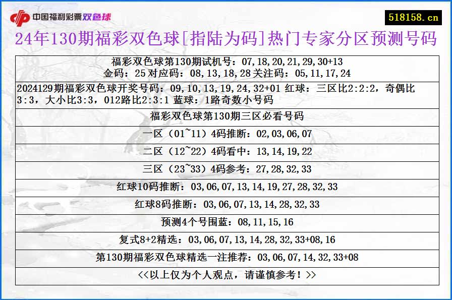 24年130期福彩双色球[指陆为码]热门专家分区预测号码