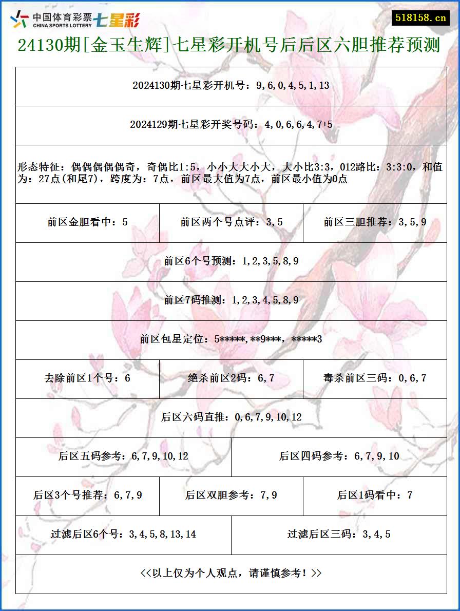 24130期[金玉生辉]七星彩开机号后后区六胆推荐预测