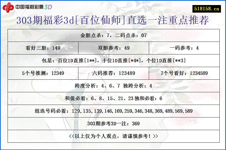 303期福彩3d[百位仙师]直选一注重点推荐