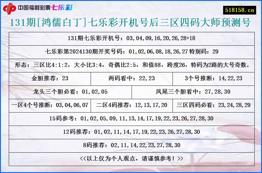 131期[鸿儒白丁]七乐彩开机号后三区四码大师预测号