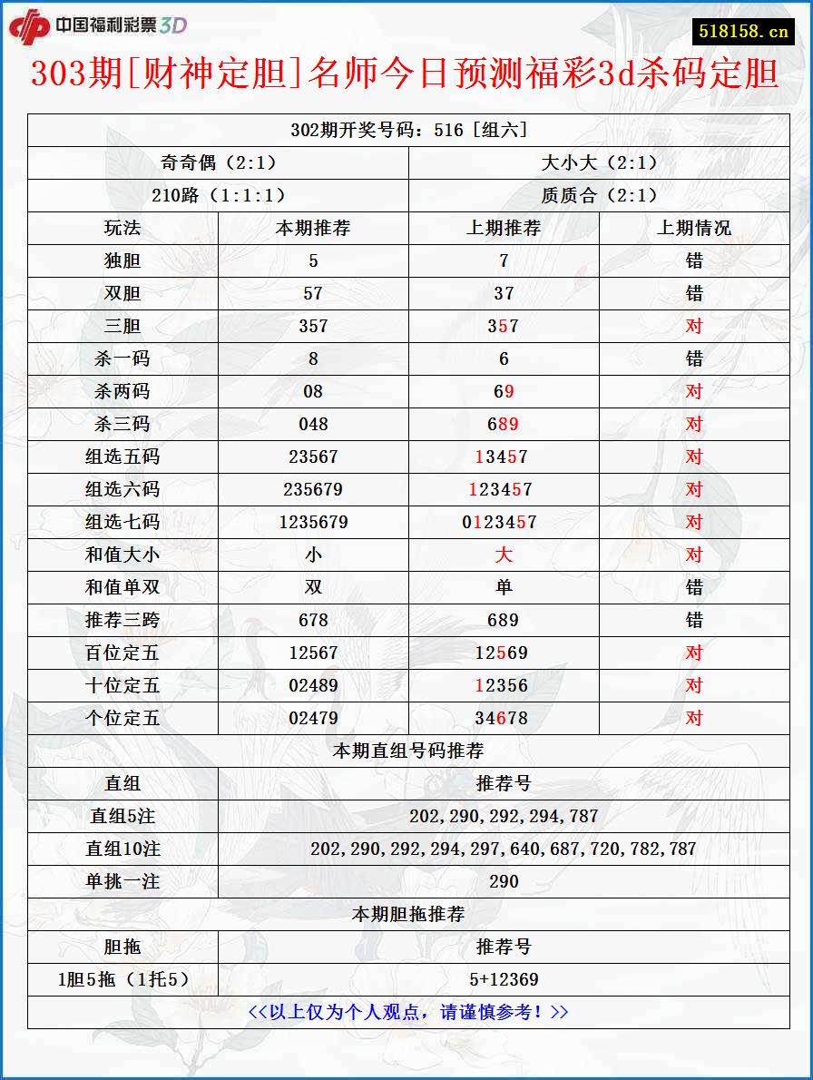 303期[财神定胆]名师今日预测福彩3d杀码定胆